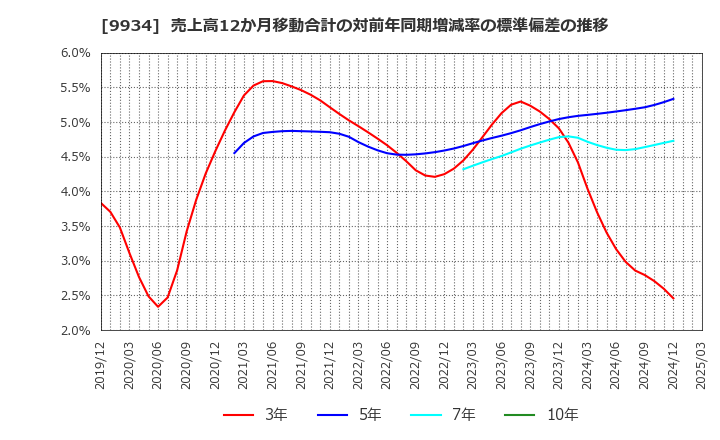 9934 因幡電機産業(株): 売上高12か月移動合計の対前年同期増減率の標準偏差の推移