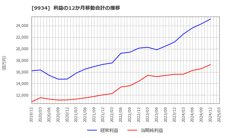 9934 因幡電機産業(株): 利益の12か月移動合計の推移