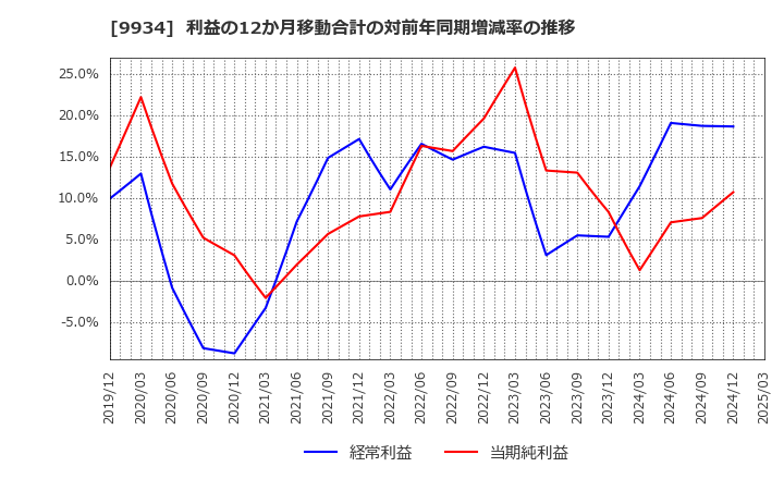 9934 因幡電機産業(株): 利益の12か月移動合計の対前年同期増減率の推移