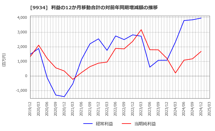 9934 因幡電機産業(株): 利益の12か月移動合計の対前年同期増減額の推移