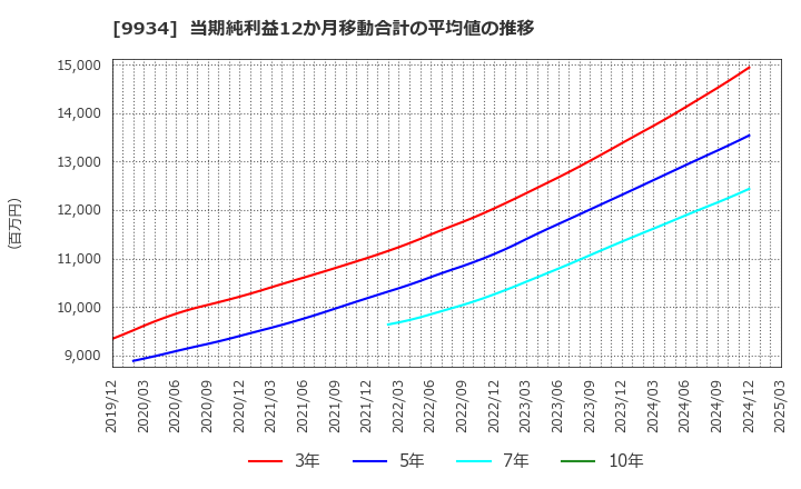 9934 因幡電機産業(株): 当期純利益12か月移動合計の平均値の推移