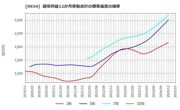 9934 因幡電機産業(株): 経常利益12か月移動合計の標準偏差の推移