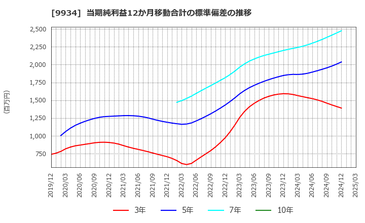 9934 因幡電機産業(株): 当期純利益12か月移動合計の標準偏差の推移