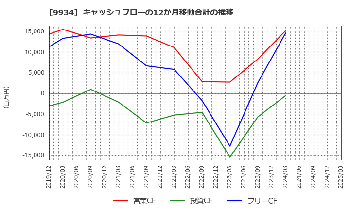 9934 因幡電機産業(株): キャッシュフローの12か月移動合計の推移