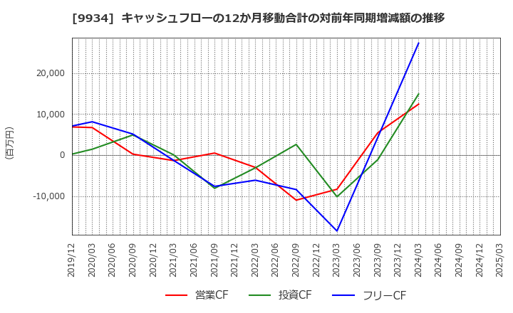 9934 因幡電機産業(株): キャッシュフローの12か月移動合計の対前年同期増減額の推移