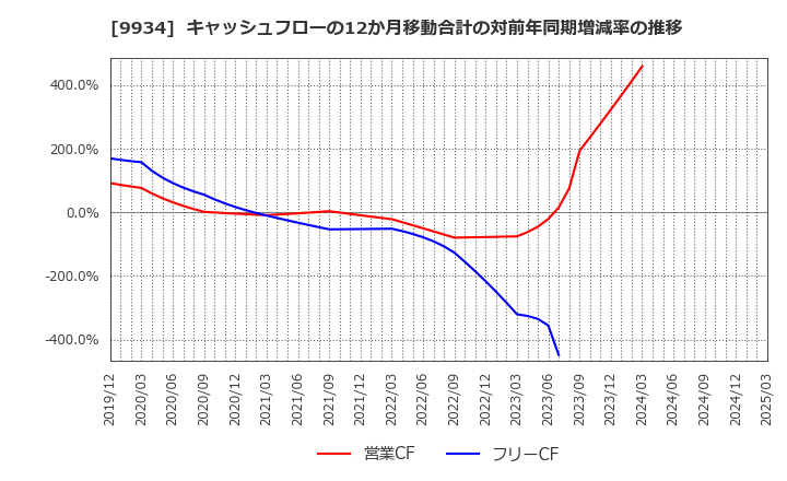 9934 因幡電機産業(株): キャッシュフローの12か月移動合計の対前年同期増減率の推移