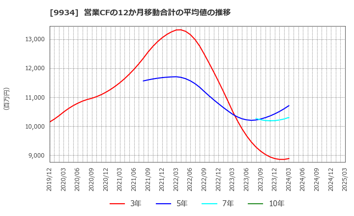 9934 因幡電機産業(株): 営業CFの12か月移動合計の平均値の推移