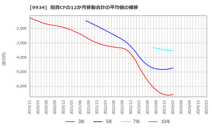 9934 因幡電機産業(株): 投資CFの12か月移動合計の平均値の推移
