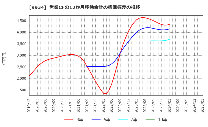 9934 因幡電機産業(株): 営業CFの12か月移動合計の標準偏差の推移