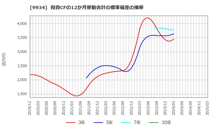 9934 因幡電機産業(株): 投資CFの12か月移動合計の標準偏差の推移