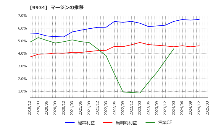 9934 因幡電機産業(株): マージンの推移