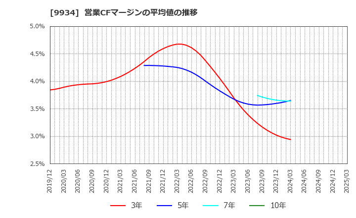 9934 因幡電機産業(株): 営業CFマージンの平均値の推移