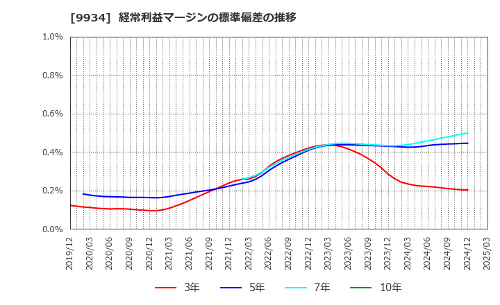 9934 因幡電機産業(株): 経常利益マージンの標準偏差の推移
