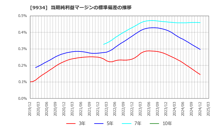 9934 因幡電機産業(株): 当期純利益マージンの標準偏差の推移