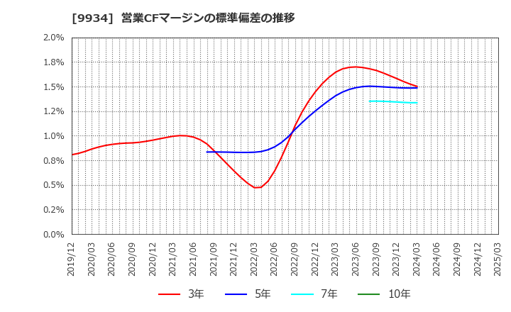 9934 因幡電機産業(株): 営業CFマージンの標準偏差の推移