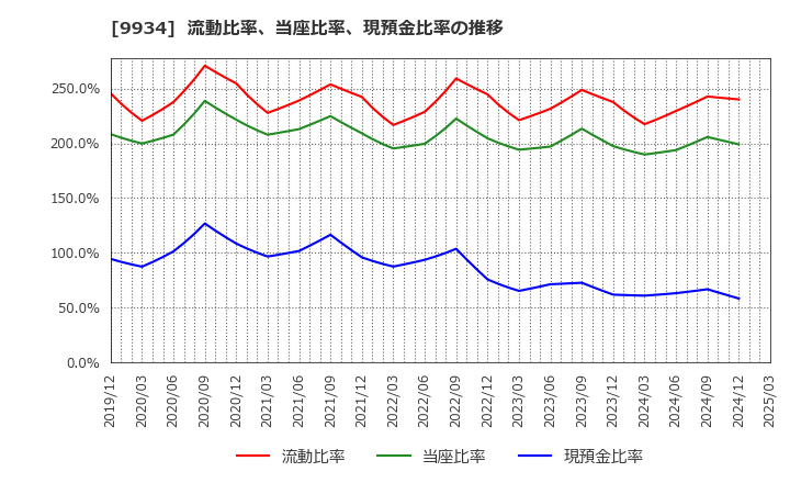 9934 因幡電機産業(株): 流動比率、当座比率、現預金比率の推移