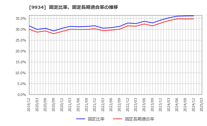 9934 因幡電機産業(株): 固定比率、固定長期適合率の推移