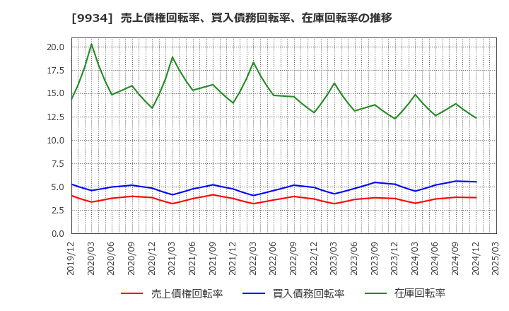 9934 因幡電機産業(株): 売上債権回転率、買入債務回転率、在庫回転率の推移