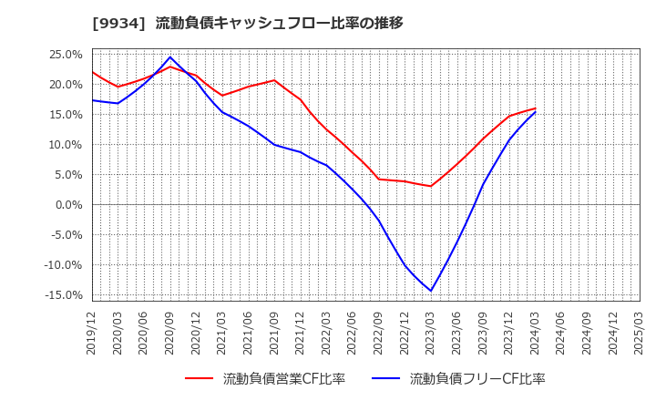 9934 因幡電機産業(株): 流動負債キャッシュフロー比率の推移