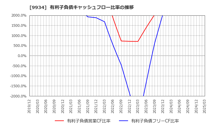 9934 因幡電機産業(株): 有利子負債キャッシュフロー比率の推移