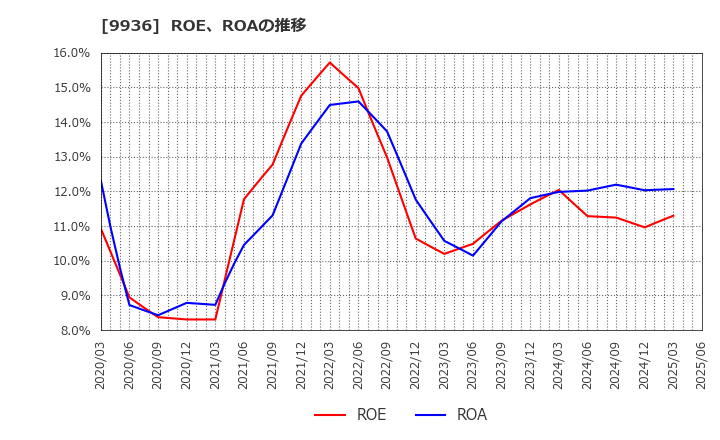 9936 (株)王将フードサービス: ROE、ROAの推移
