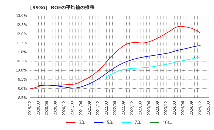 9936 (株)王将フードサービス: ROEの平均値の推移