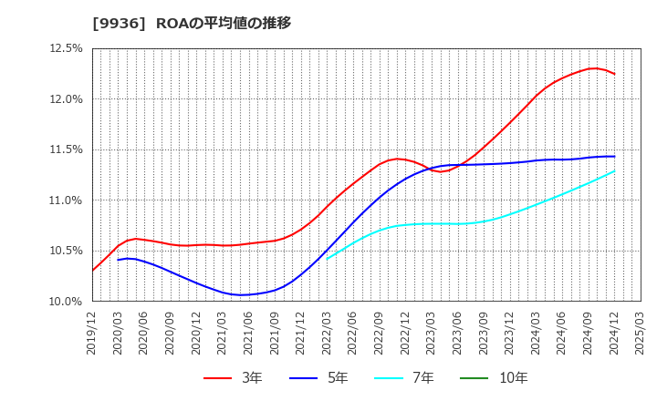9936 (株)王将フードサービス: ROAの平均値の推移