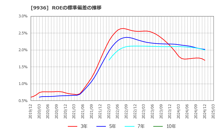 9936 (株)王将フードサービス: ROEの標準偏差の推移