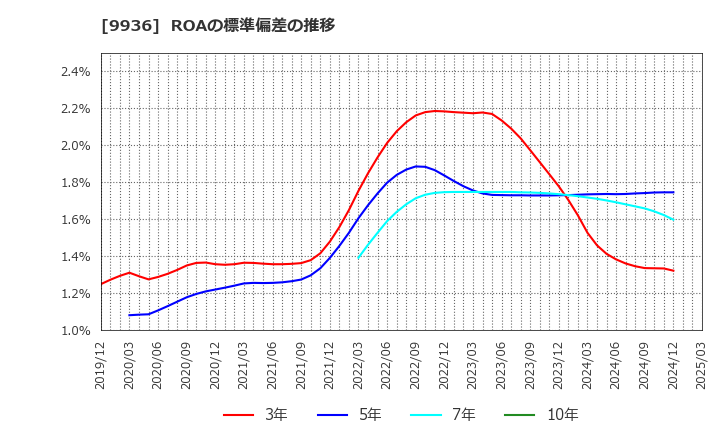 9936 (株)王将フードサービス: ROAの標準偏差の推移