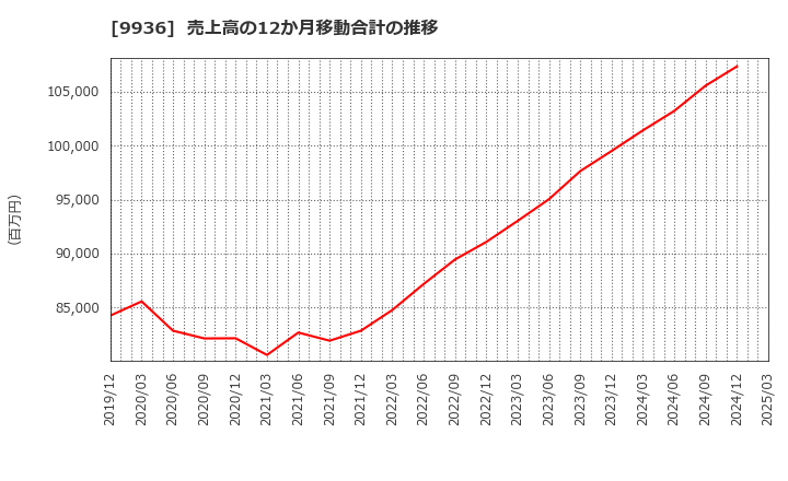 9936 (株)王将フードサービス: 売上高の12か月移動合計の推移