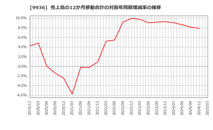 9936 (株)王将フードサービス: 売上高の12か月移動合計の対前年同期増減率の推移