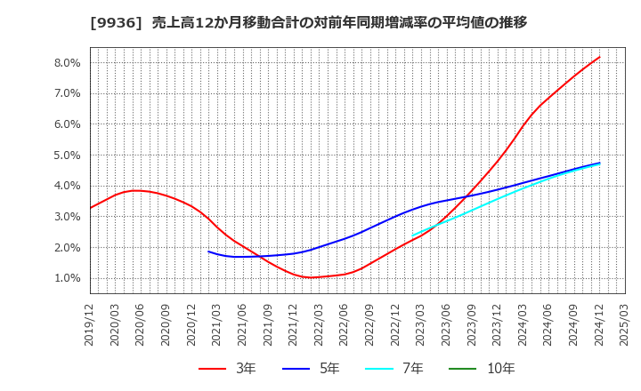9936 (株)王将フードサービス: 売上高12か月移動合計の対前年同期増減率の平均値の推移