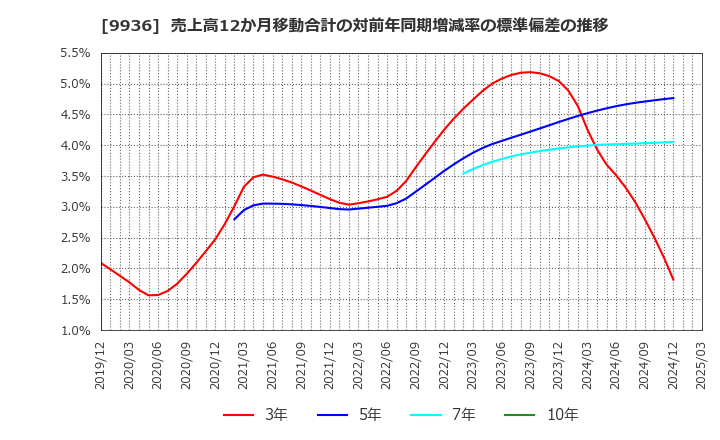 9936 (株)王将フードサービス: 売上高12か月移動合計の対前年同期増減率の標準偏差の推移