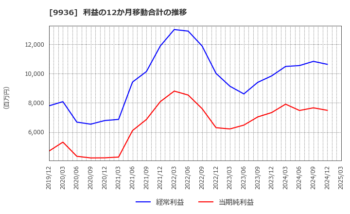 9936 (株)王将フードサービス: 利益の12か月移動合計の推移