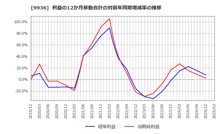 9936 (株)王将フードサービス: 利益の12か月移動合計の対前年同期増減率の推移