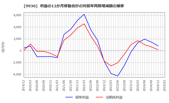 9936 (株)王将フードサービス: 利益の12か月移動合計の対前年同期増減額の推移