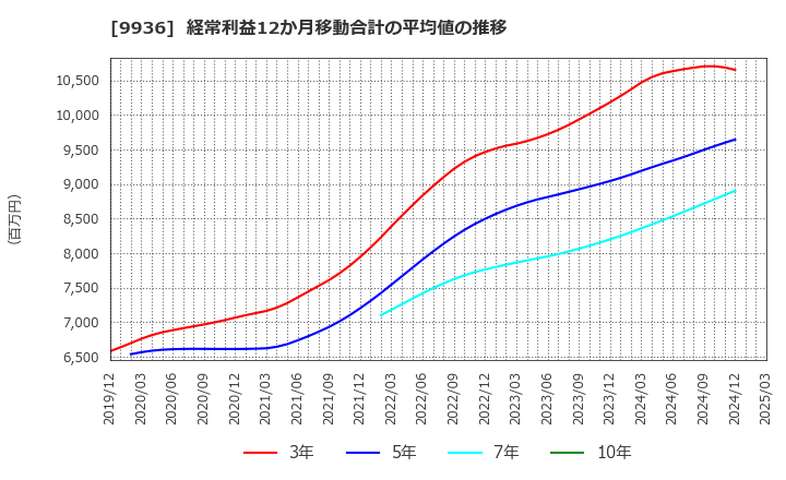 9936 (株)王将フードサービス: 経常利益12か月移動合計の平均値の推移