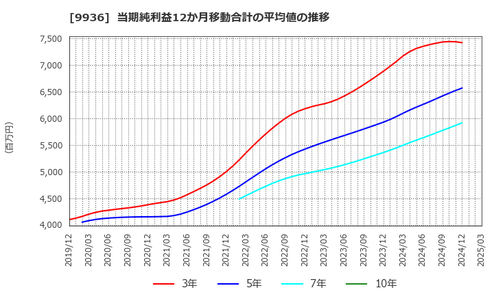 9936 (株)王将フードサービス: 当期純利益12か月移動合計の平均値の推移