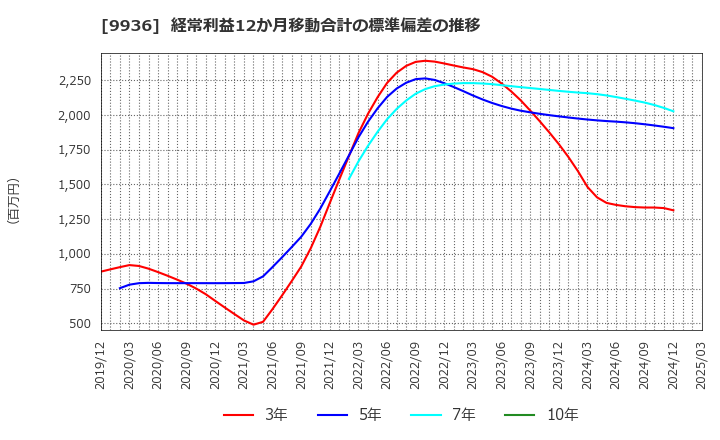 9936 (株)王将フードサービス: 経常利益12か月移動合計の標準偏差の推移