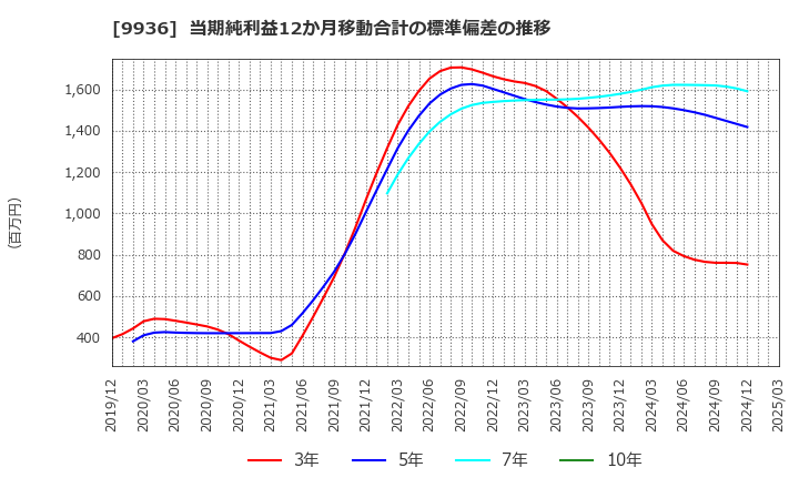 9936 (株)王将フードサービス: 当期純利益12か月移動合計の標準偏差の推移