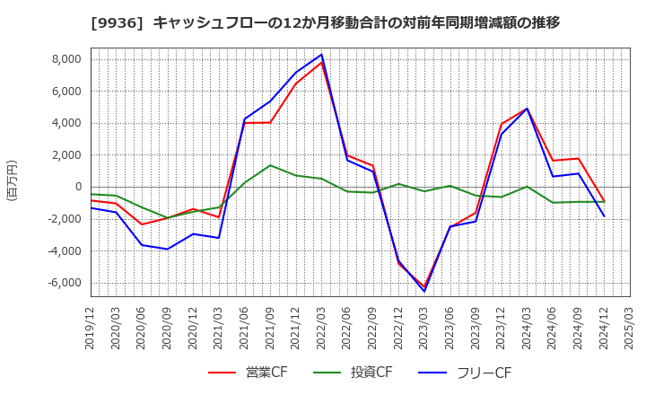 9936 (株)王将フードサービス: キャッシュフローの12か月移動合計の対前年同期増減額の推移