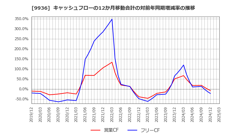 9936 (株)王将フードサービス: キャッシュフローの12か月移動合計の対前年同期増減率の推移