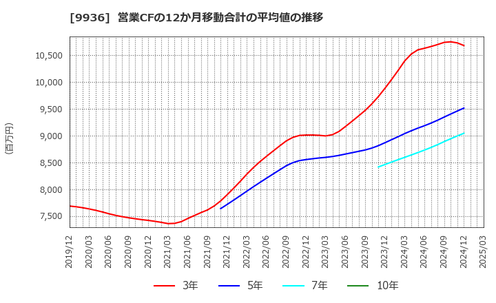 9936 (株)王将フードサービス: 営業CFの12か月移動合計の平均値の推移