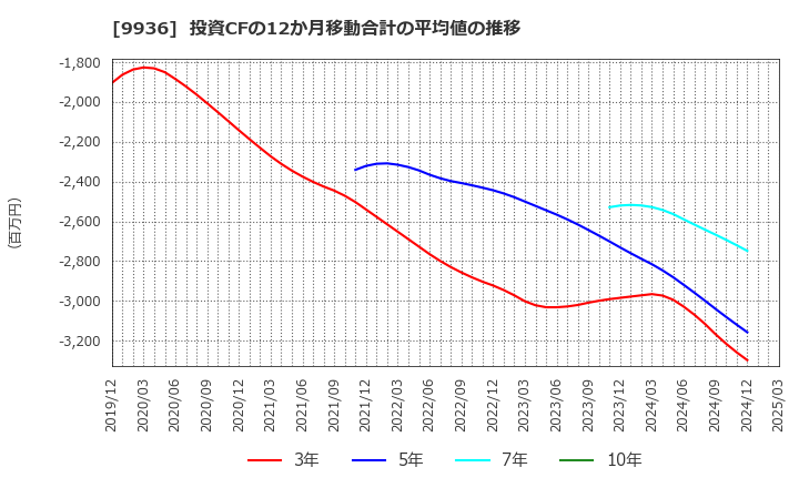 9936 (株)王将フードサービス: 投資CFの12か月移動合計の平均値の推移