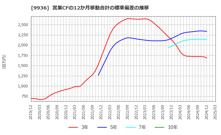 9936 (株)王将フードサービス: 営業CFの12か月移動合計の標準偏差の推移