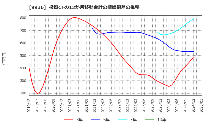 9936 (株)王将フードサービス: 投資CFの12か月移動合計の標準偏差の推移