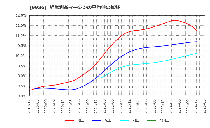 9936 (株)王将フードサービス: 経常利益マージンの平均値の推移
