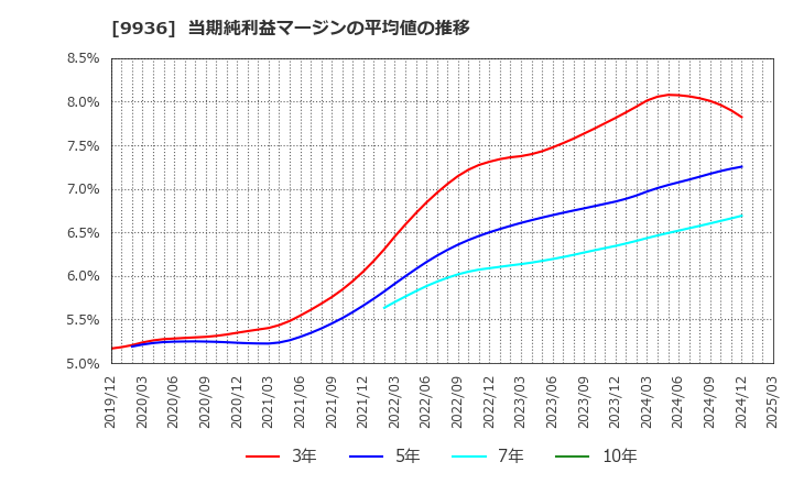9936 (株)王将フードサービス: 当期純利益マージンの平均値の推移