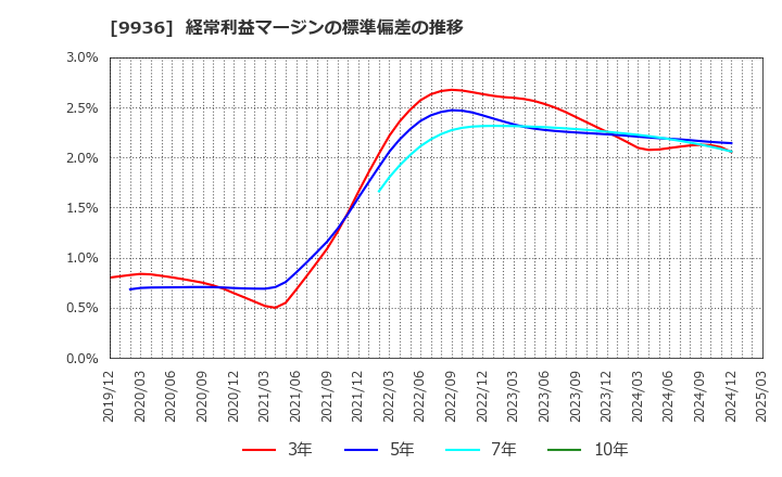 9936 (株)王将フードサービス: 経常利益マージンの標準偏差の推移