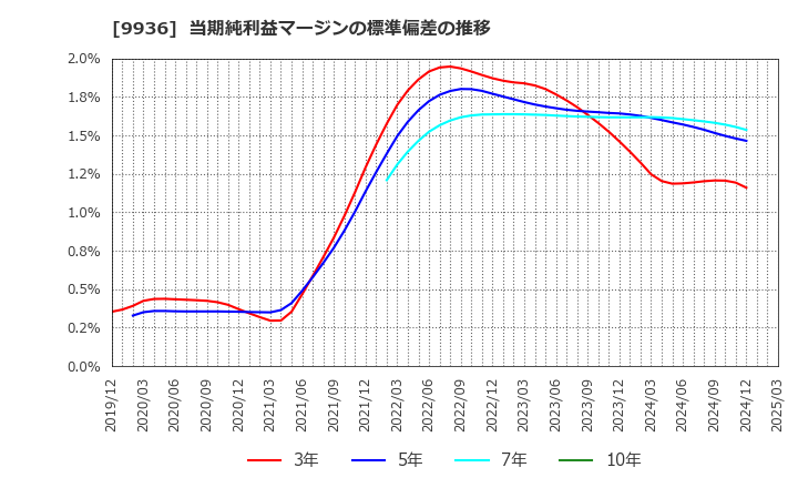 9936 (株)王将フードサービス: 当期純利益マージンの標準偏差の推移